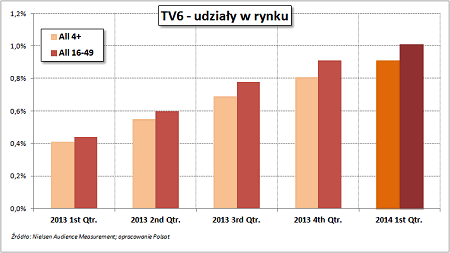 tv6wynikiogladalnosci